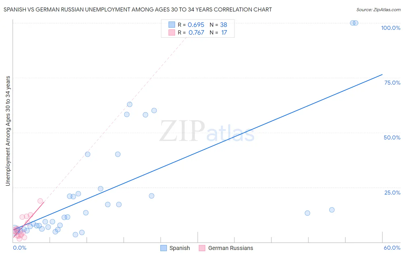 Spanish vs German Russian Unemployment Among Ages 30 to 34 years