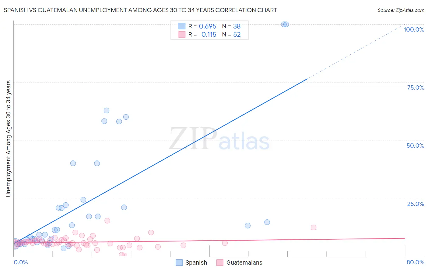 Spanish vs Guatemalan Unemployment Among Ages 30 to 34 years