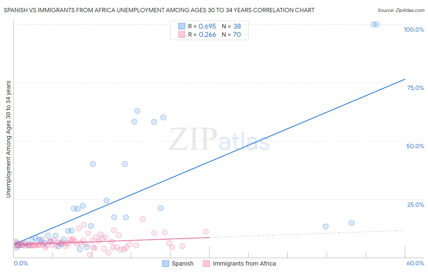 Spanish vs Immigrants from Africa Unemployment Among Ages 30 to 34 years