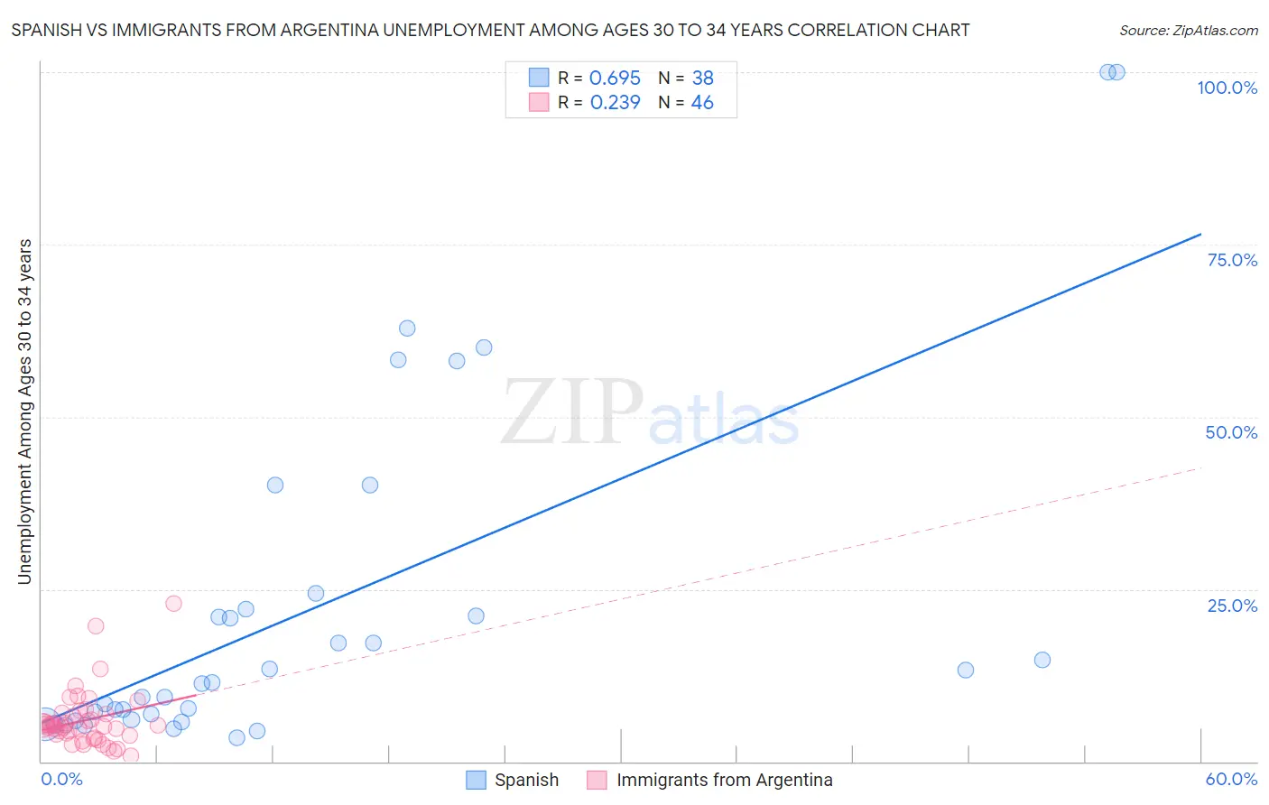 Spanish vs Immigrants from Argentina Unemployment Among Ages 30 to 34 years