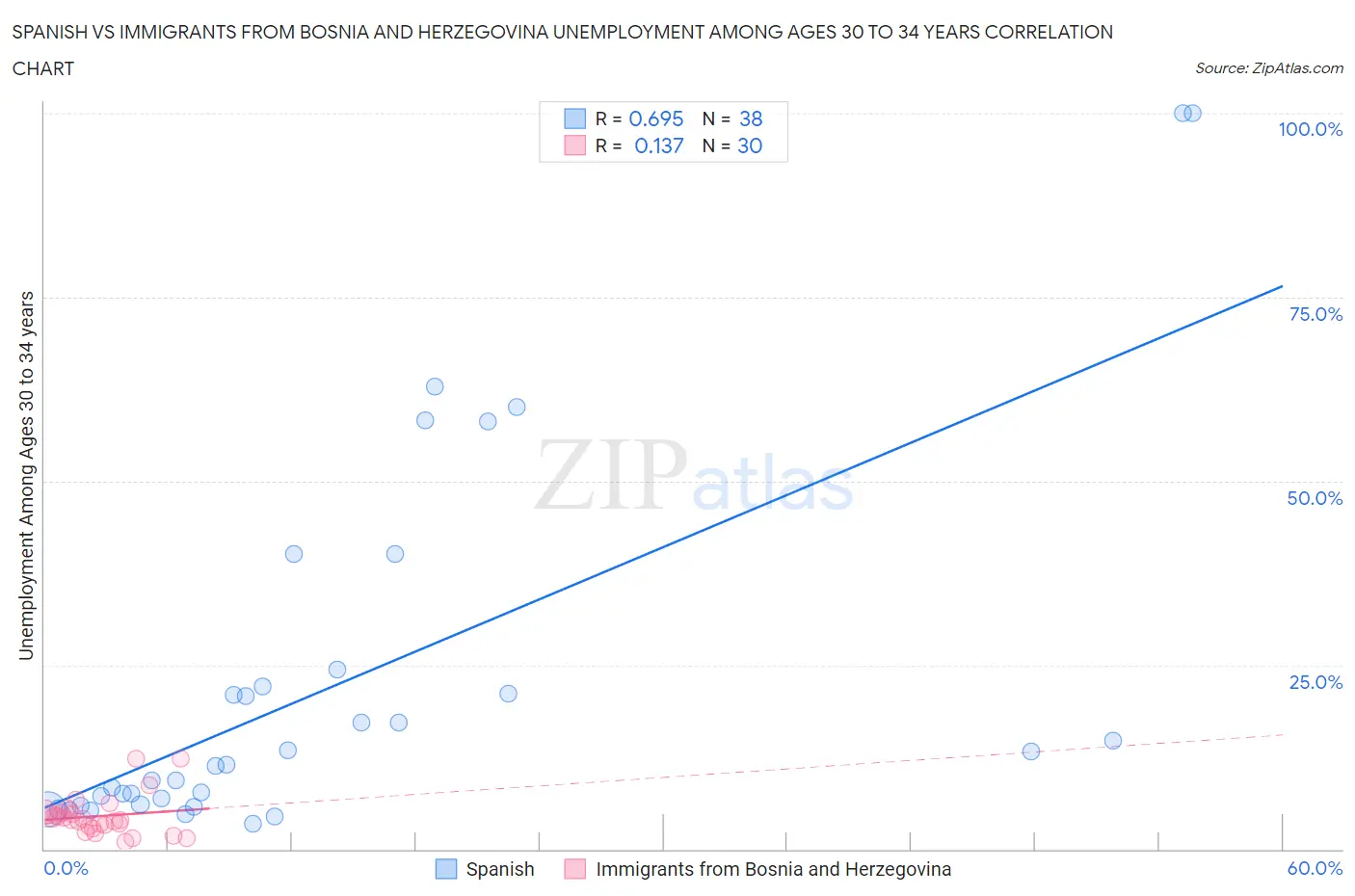 Spanish vs Immigrants from Bosnia and Herzegovina Unemployment Among Ages 30 to 34 years