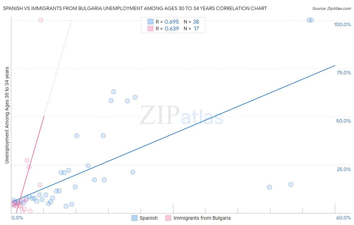 Spanish vs Immigrants from Bulgaria Unemployment Among Ages 30 to 34 years