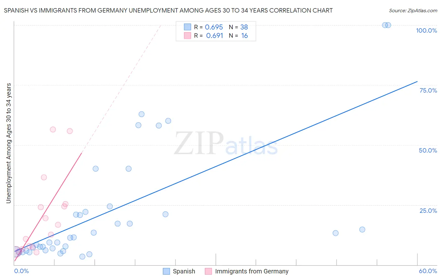 Spanish vs Immigrants from Germany Unemployment Among Ages 30 to 34 years