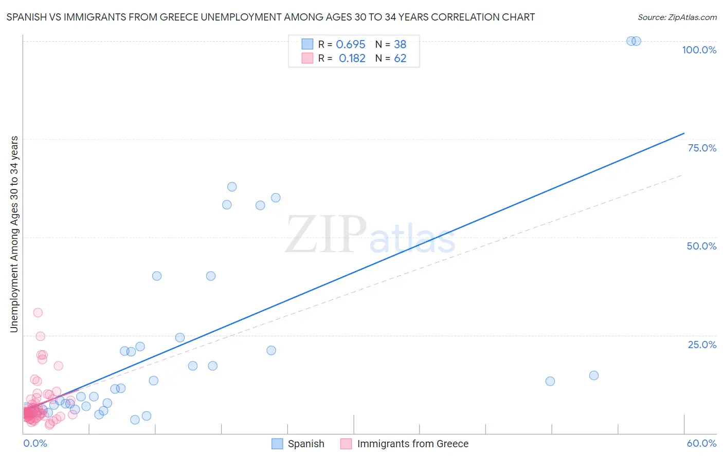 Spanish vs Immigrants from Greece Unemployment Among Ages 30 to 34 years