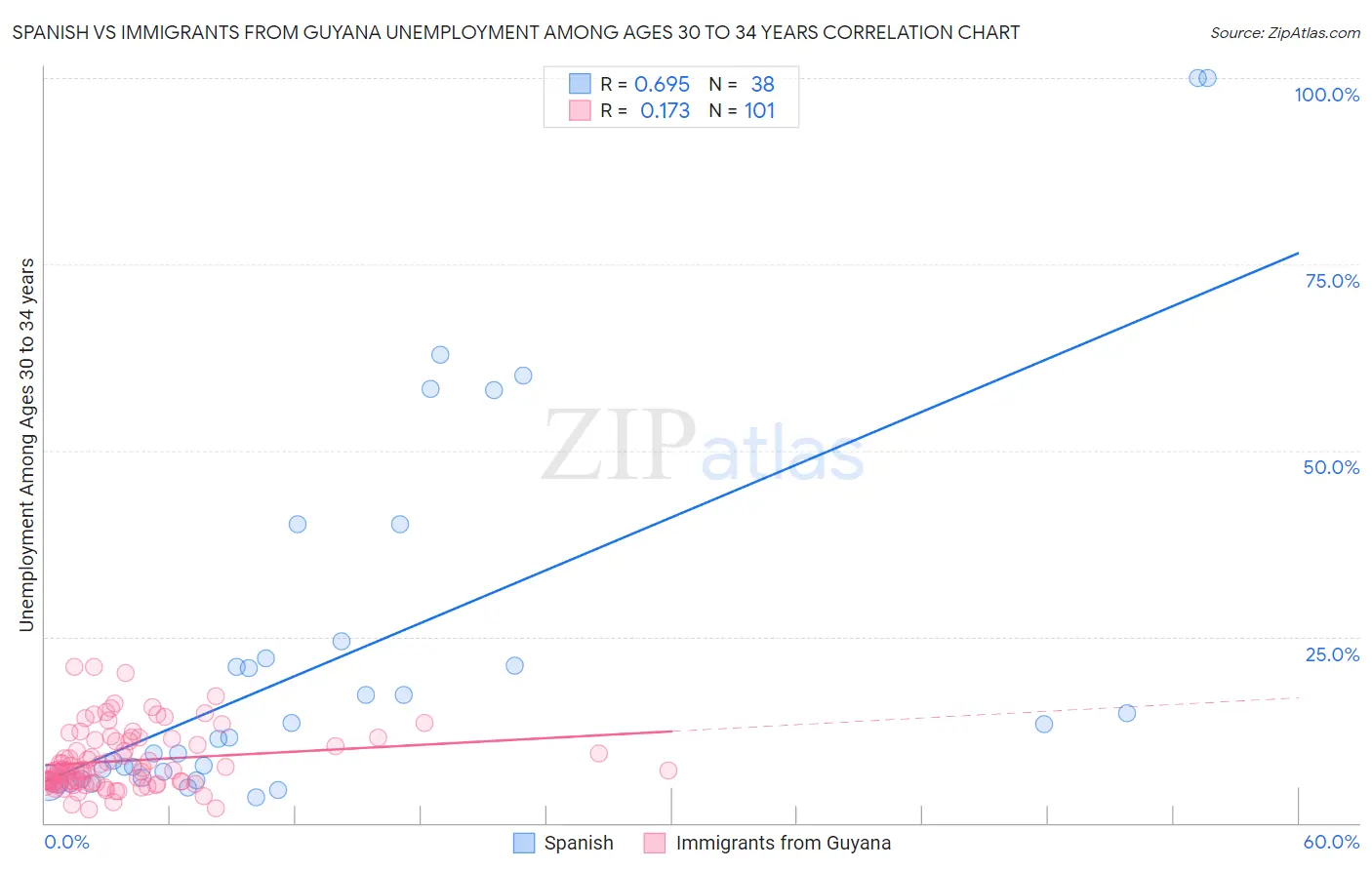 Spanish vs Immigrants from Guyana Unemployment Among Ages 30 to 34 years