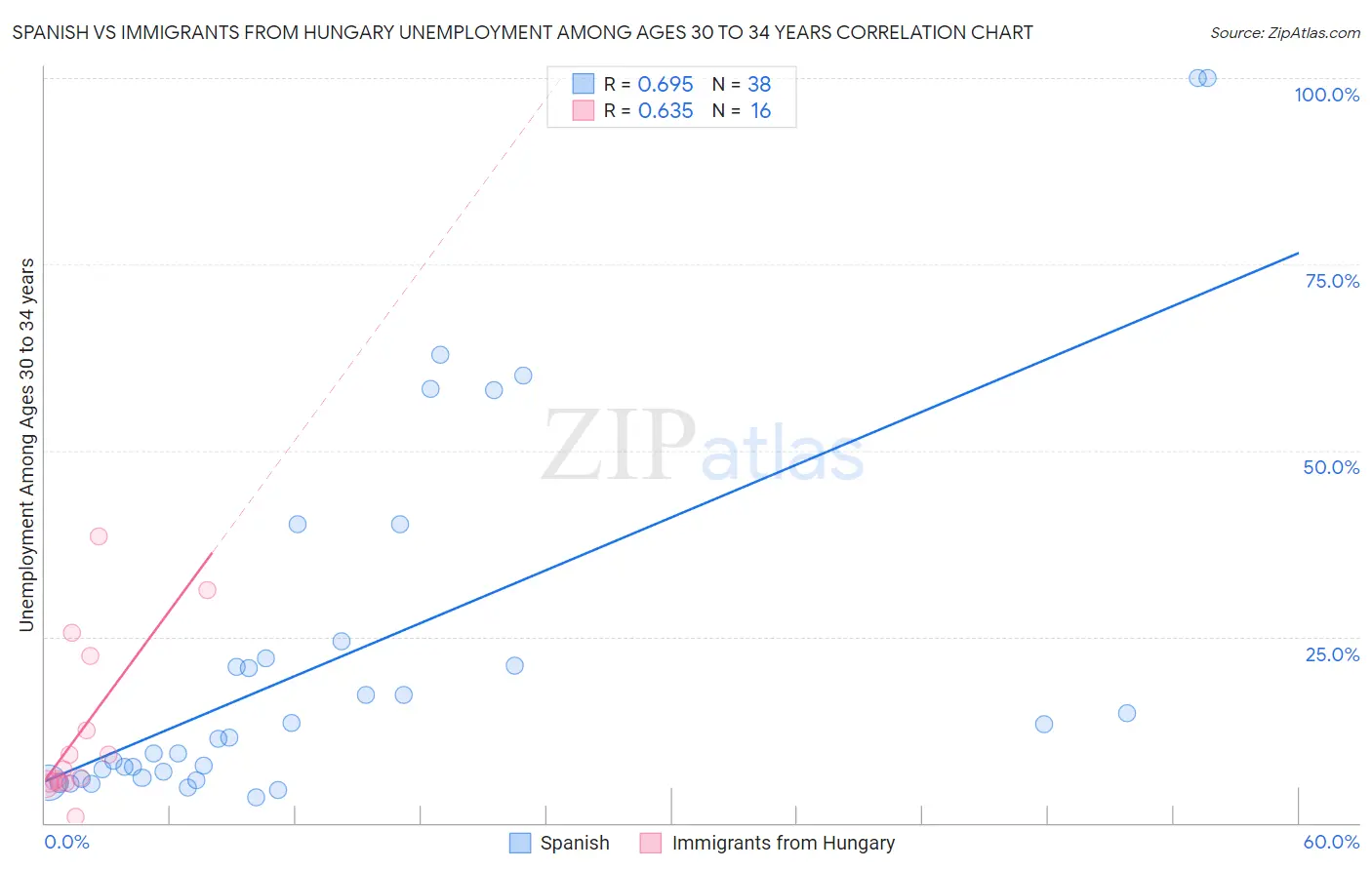 Spanish vs Immigrants from Hungary Unemployment Among Ages 30 to 34 years