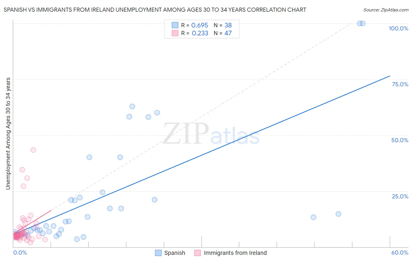 Spanish vs Immigrants from Ireland Unemployment Among Ages 30 to 34 years