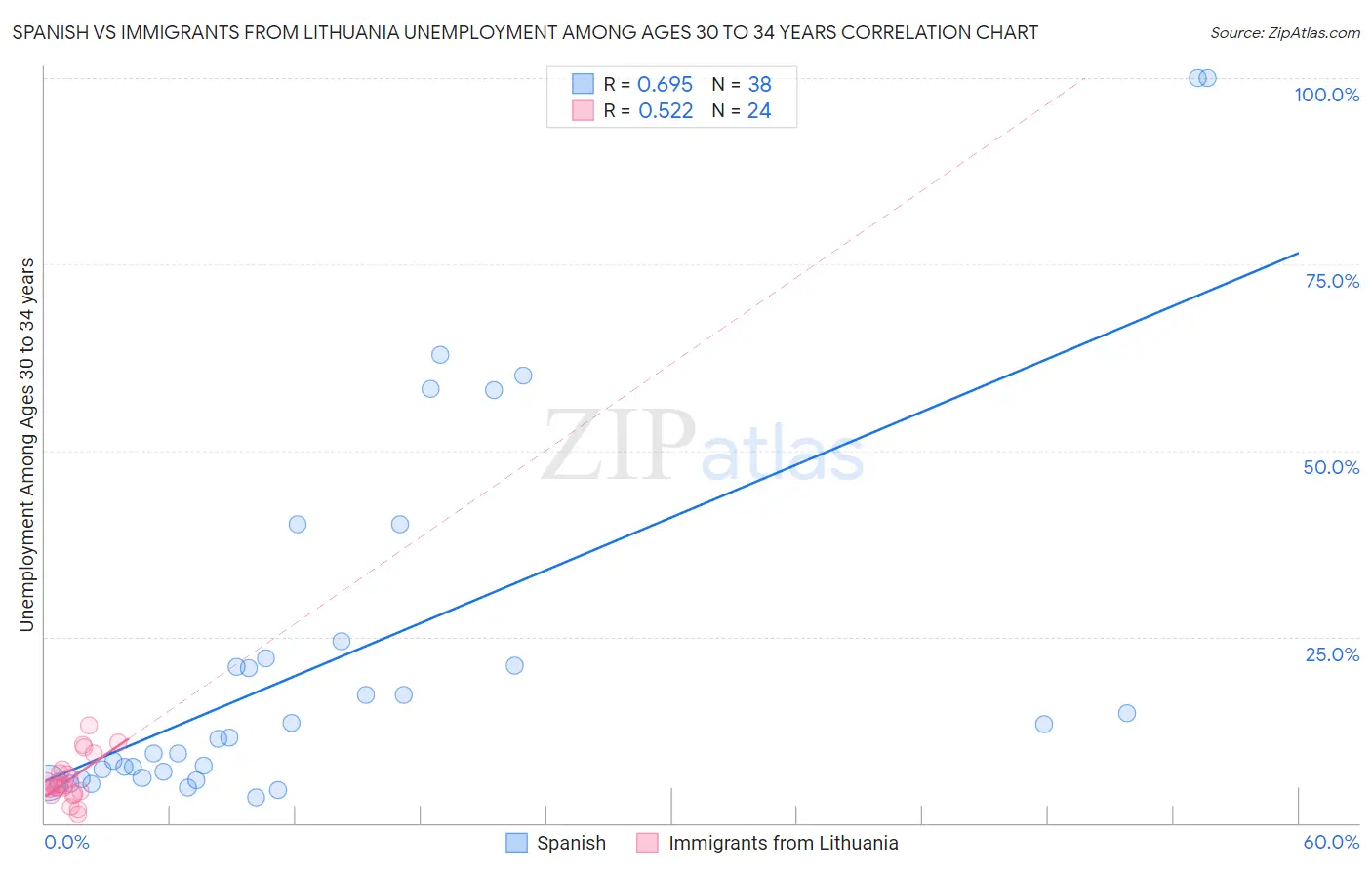 Spanish vs Immigrants from Lithuania Unemployment Among Ages 30 to 34 years