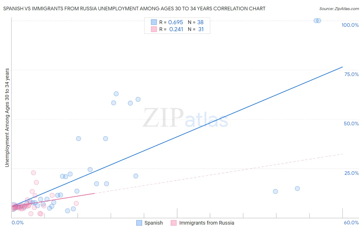 Spanish vs Immigrants from Russia Unemployment Among Ages 30 to 34 years