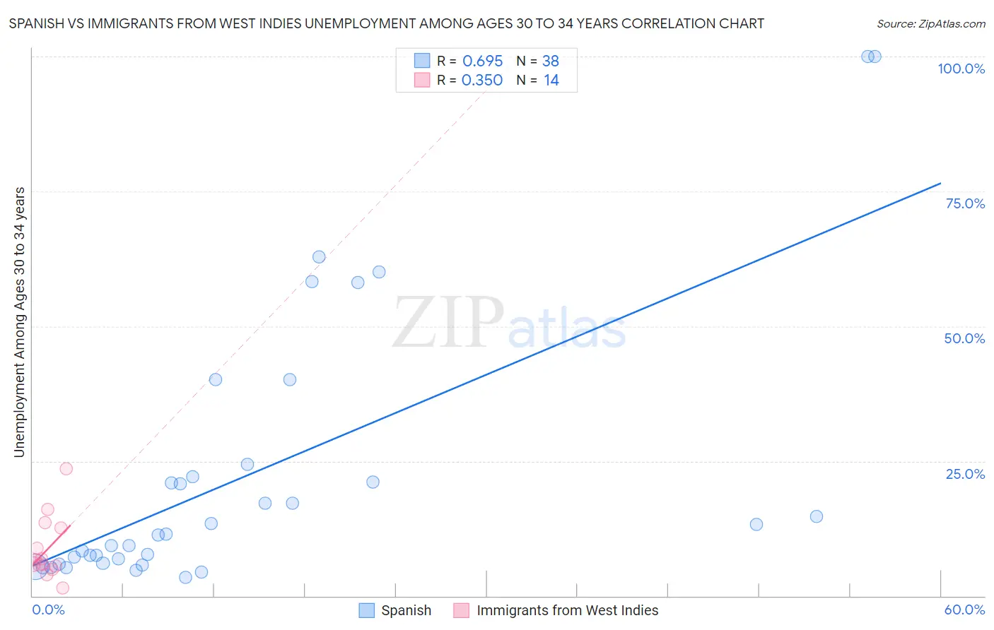 Spanish vs Immigrants from West Indies Unemployment Among Ages 30 to 34 years