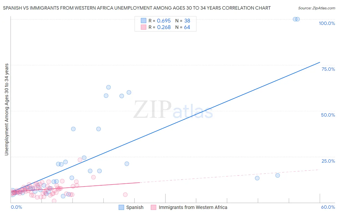 Spanish vs Immigrants from Western Africa Unemployment Among Ages 30 to 34 years