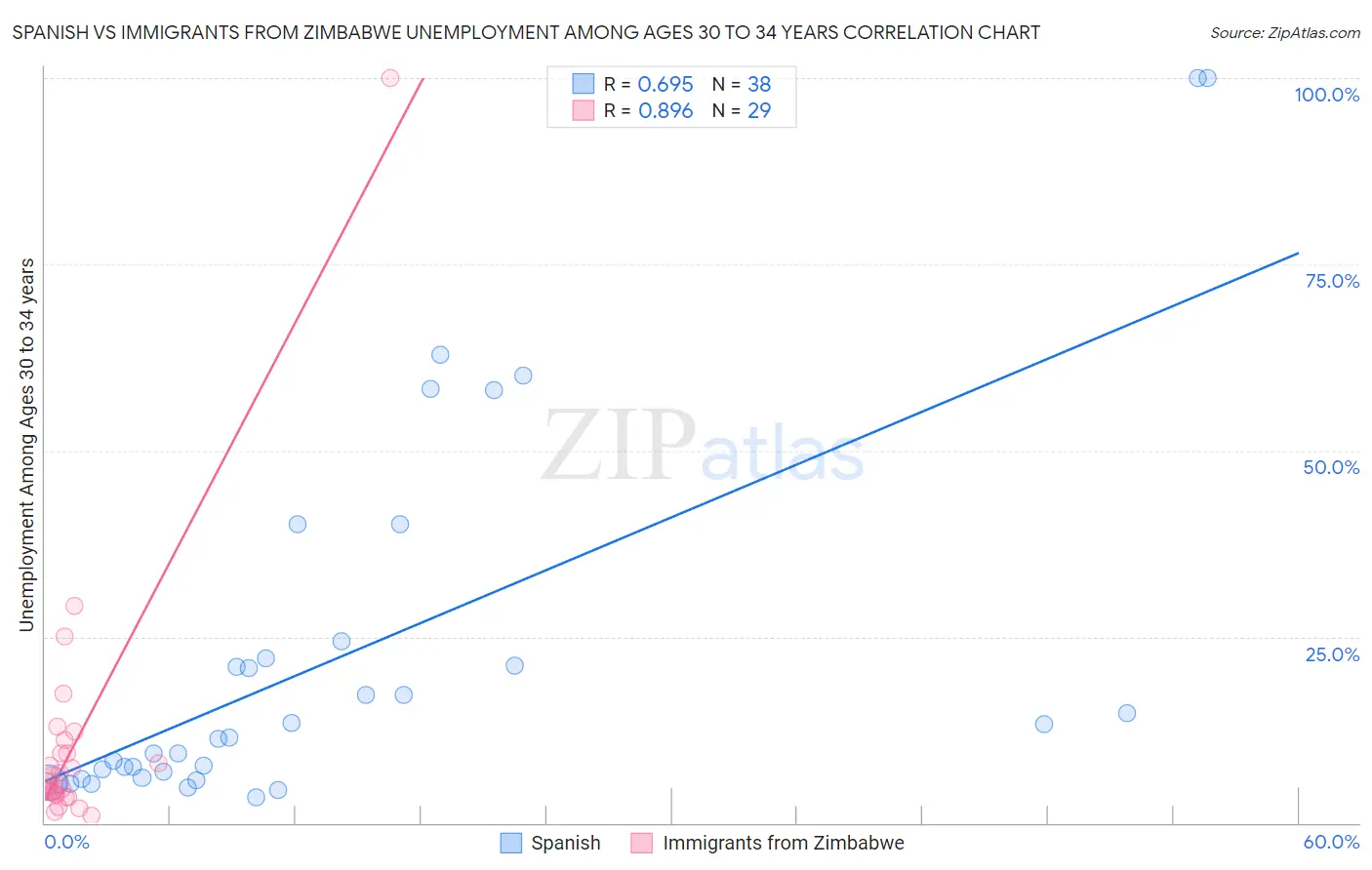 Spanish vs Immigrants from Zimbabwe Unemployment Among Ages 30 to 34 years