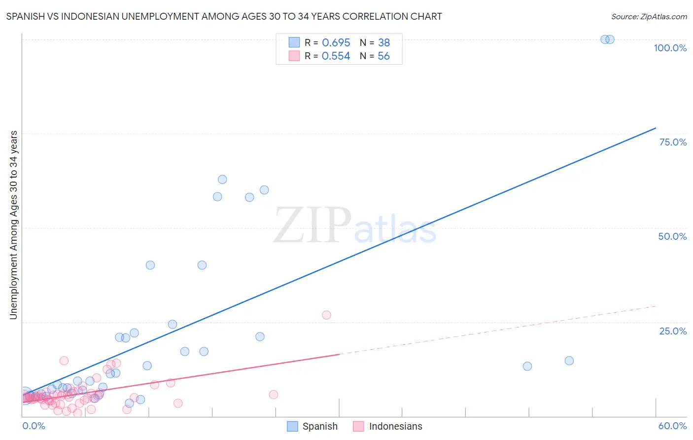 Spanish vs Indonesian Unemployment Among Ages 30 to 34 years