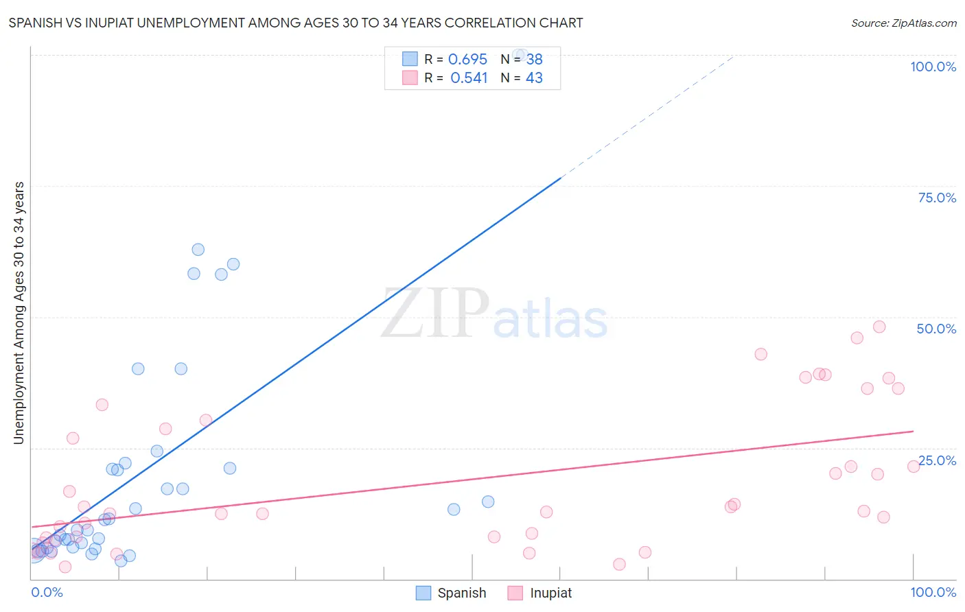 Spanish vs Inupiat Unemployment Among Ages 30 to 34 years