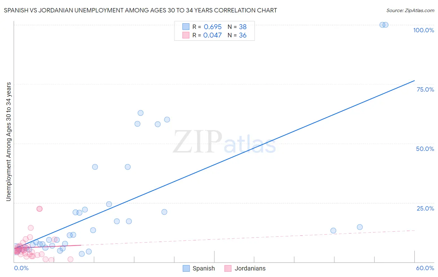 Spanish vs Jordanian Unemployment Among Ages 30 to 34 years