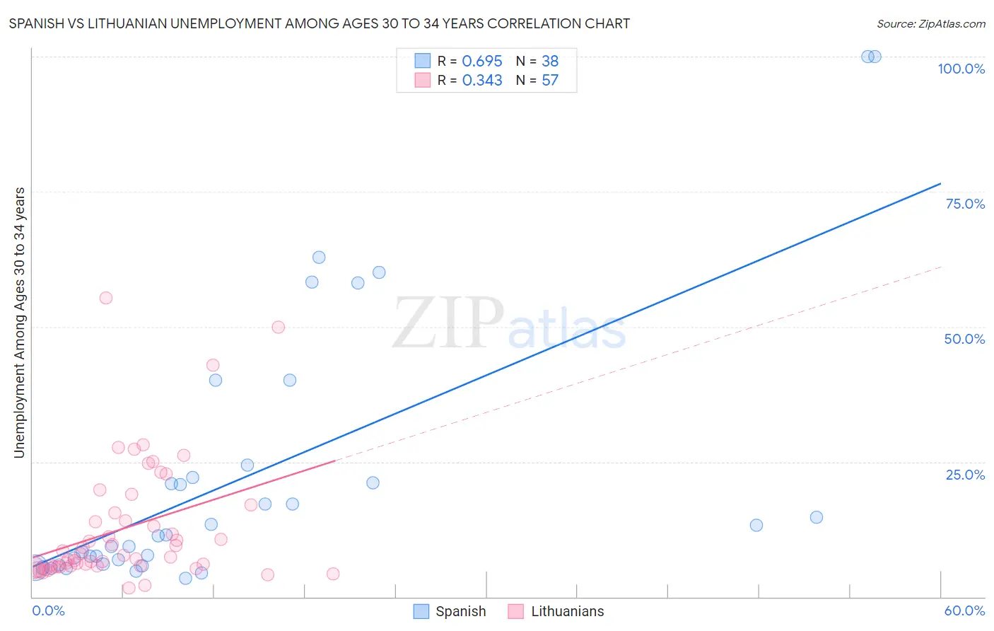 Spanish vs Lithuanian Unemployment Among Ages 30 to 34 years