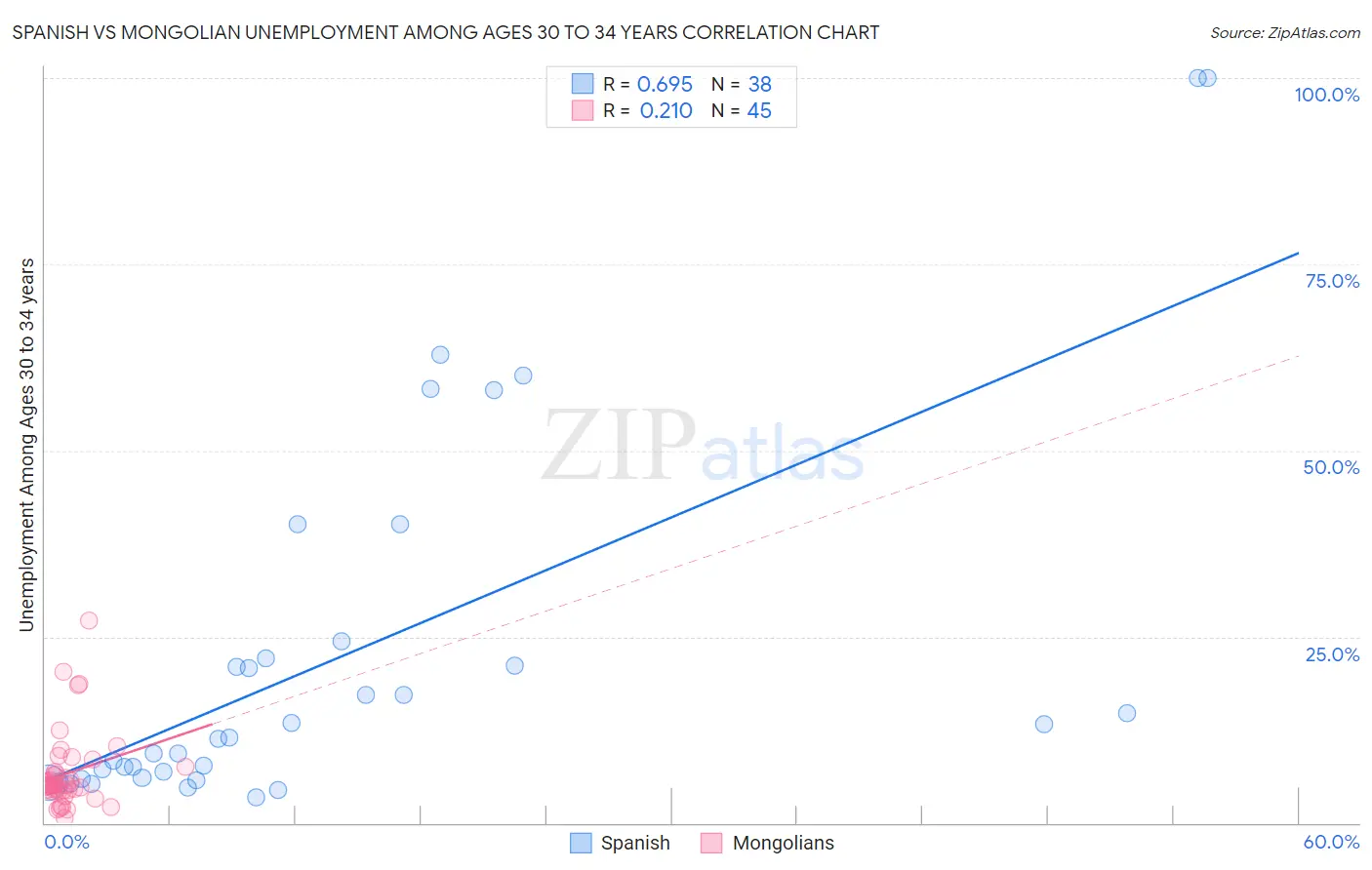 Spanish vs Mongolian Unemployment Among Ages 30 to 34 years