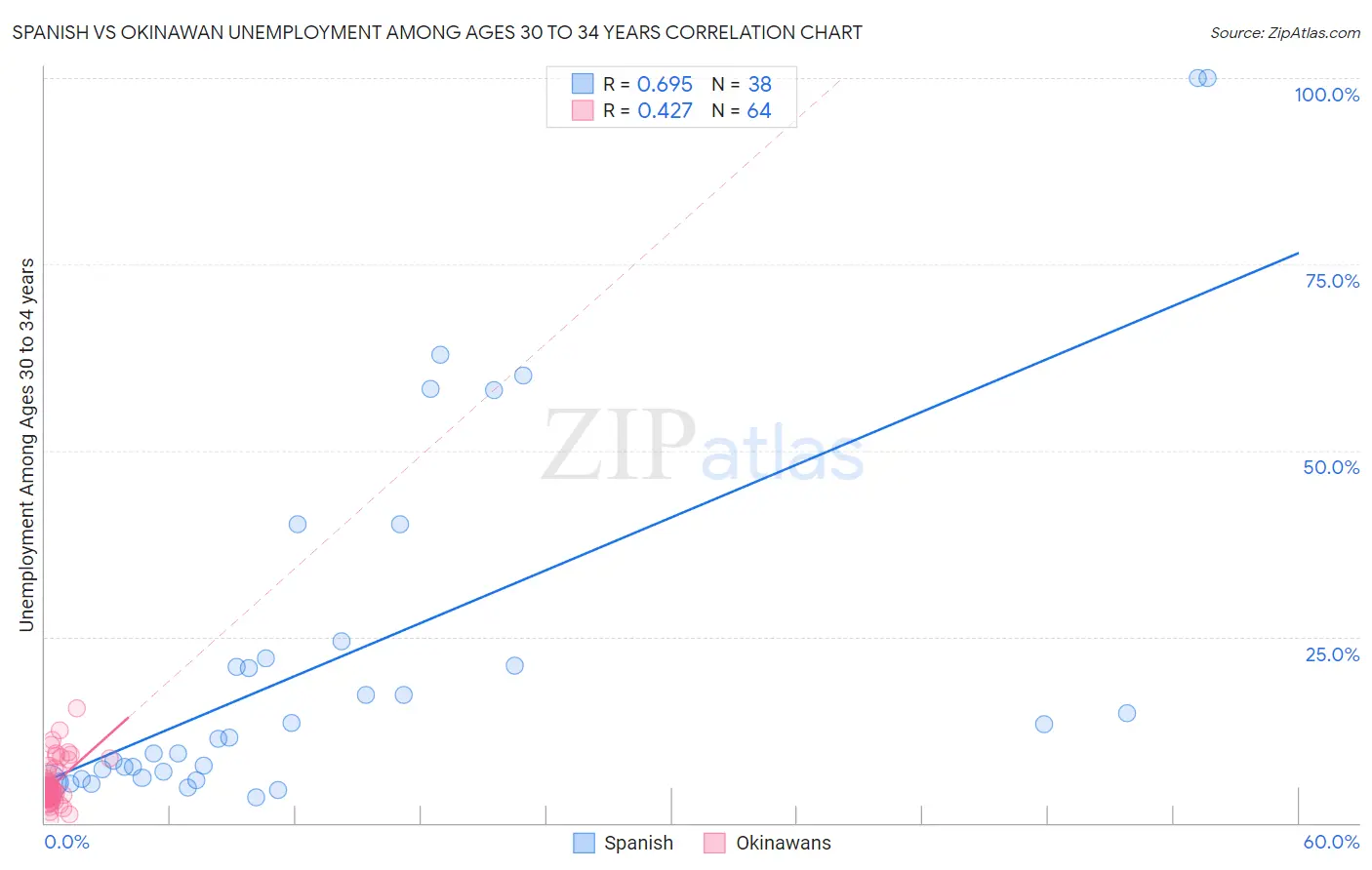 Spanish vs Okinawan Unemployment Among Ages 30 to 34 years