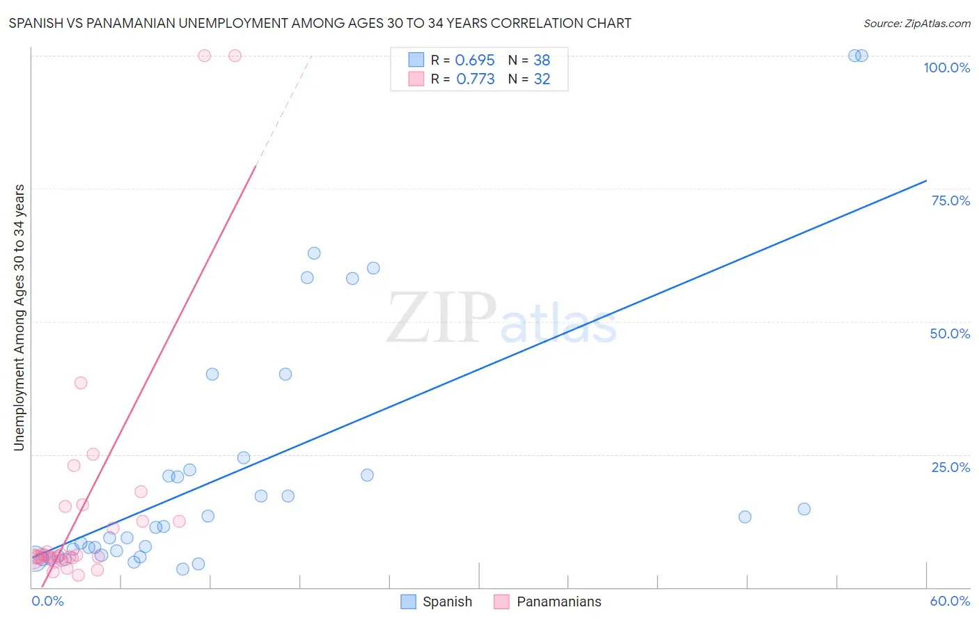 Spanish vs Panamanian Unemployment Among Ages 30 to 34 years