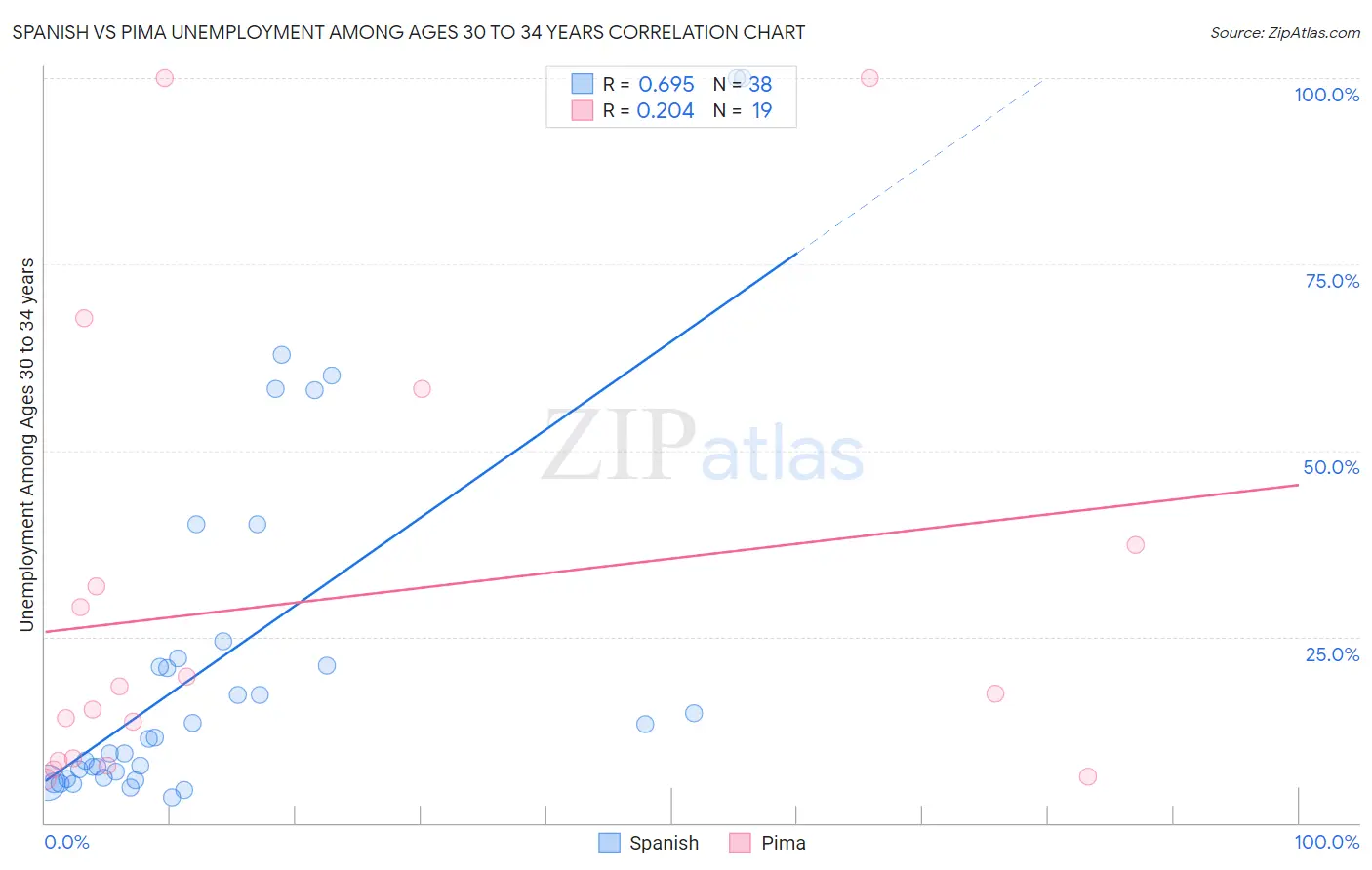 Spanish vs Pima Unemployment Among Ages 30 to 34 years