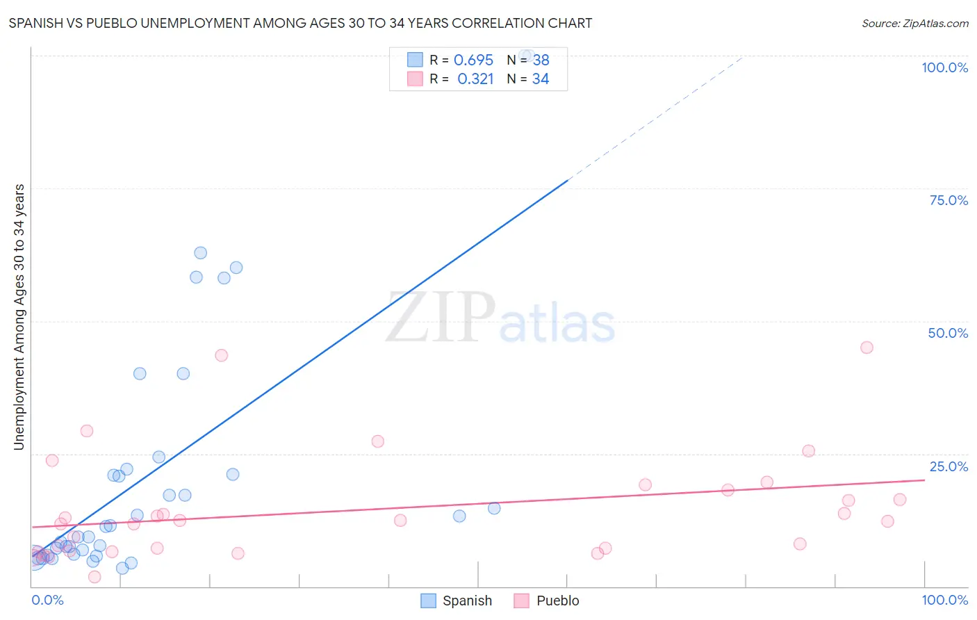 Spanish vs Pueblo Unemployment Among Ages 30 to 34 years