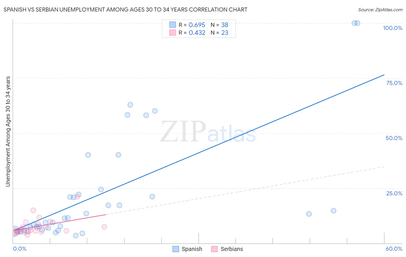 Spanish vs Serbian Unemployment Among Ages 30 to 34 years