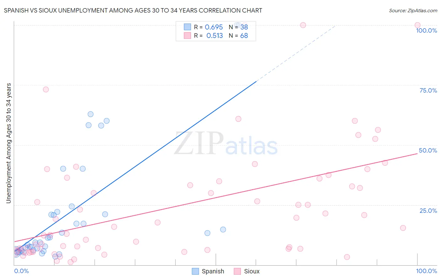 Spanish vs Sioux Unemployment Among Ages 30 to 34 years