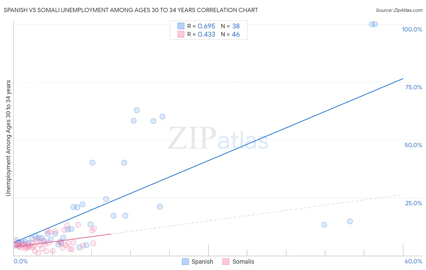 Spanish vs Somali Unemployment Among Ages 30 to 34 years