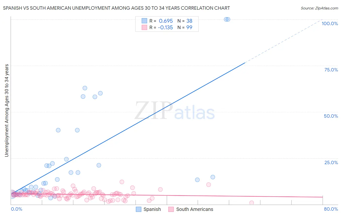 Spanish vs South American Unemployment Among Ages 30 to 34 years