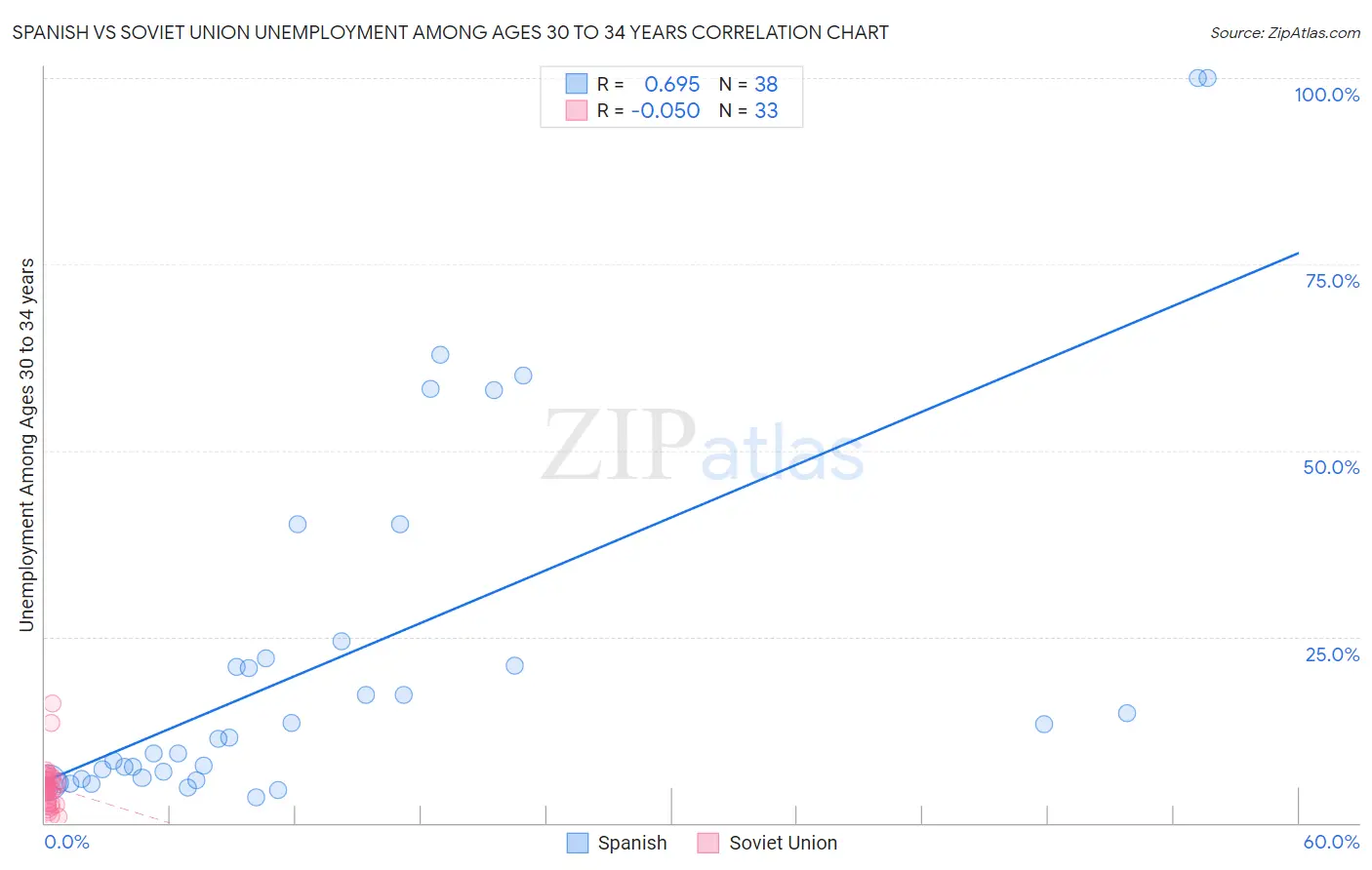 Spanish vs Soviet Union Unemployment Among Ages 30 to 34 years