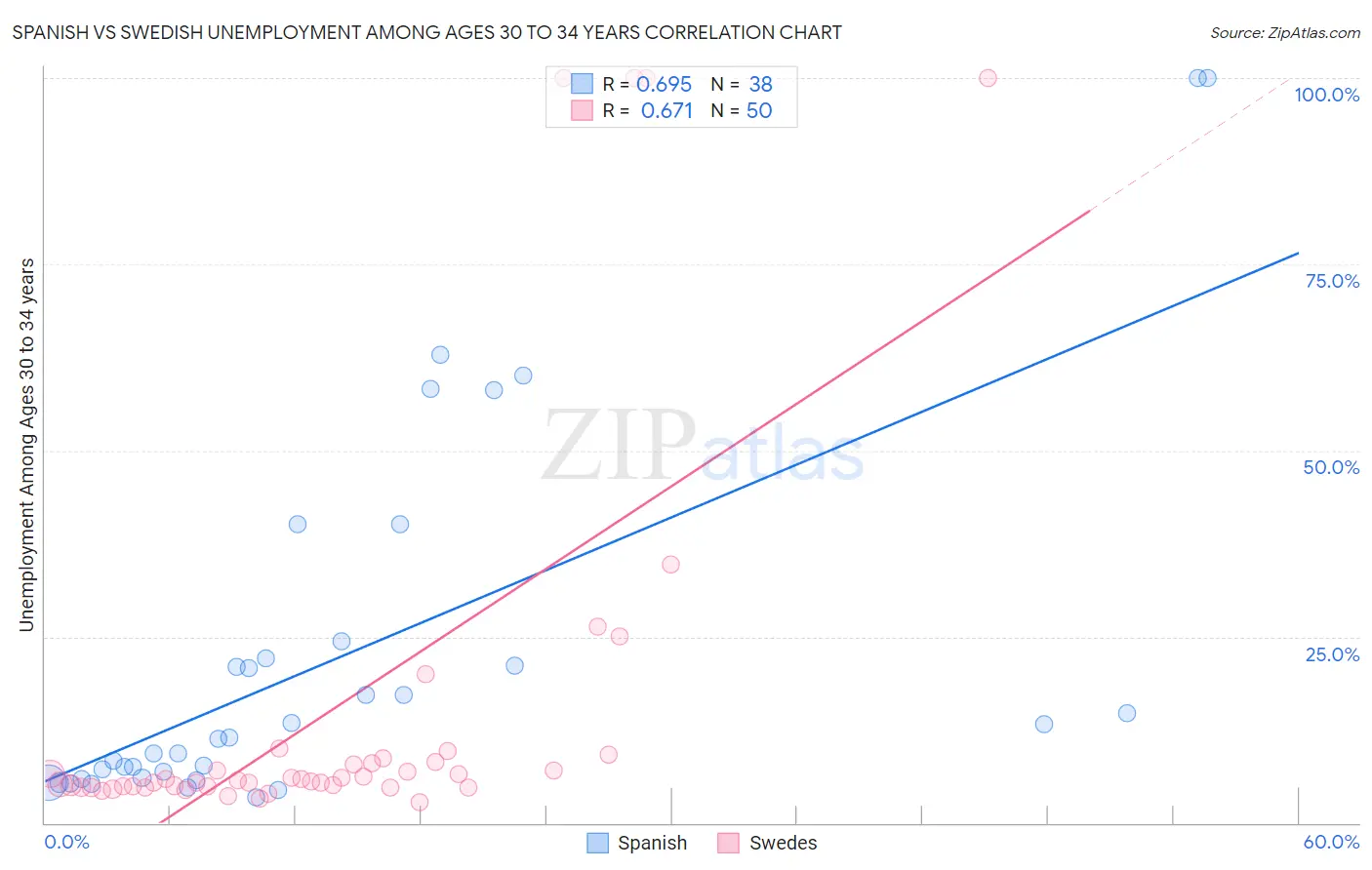 Spanish vs Swedish Unemployment Among Ages 30 to 34 years