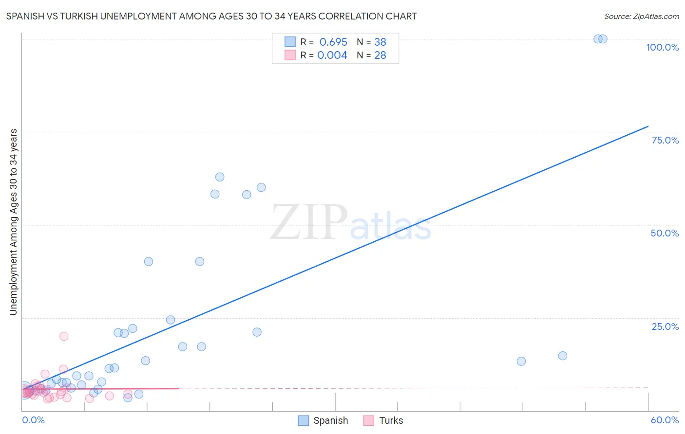 Spanish vs Turkish Unemployment Among Ages 30 to 34 years