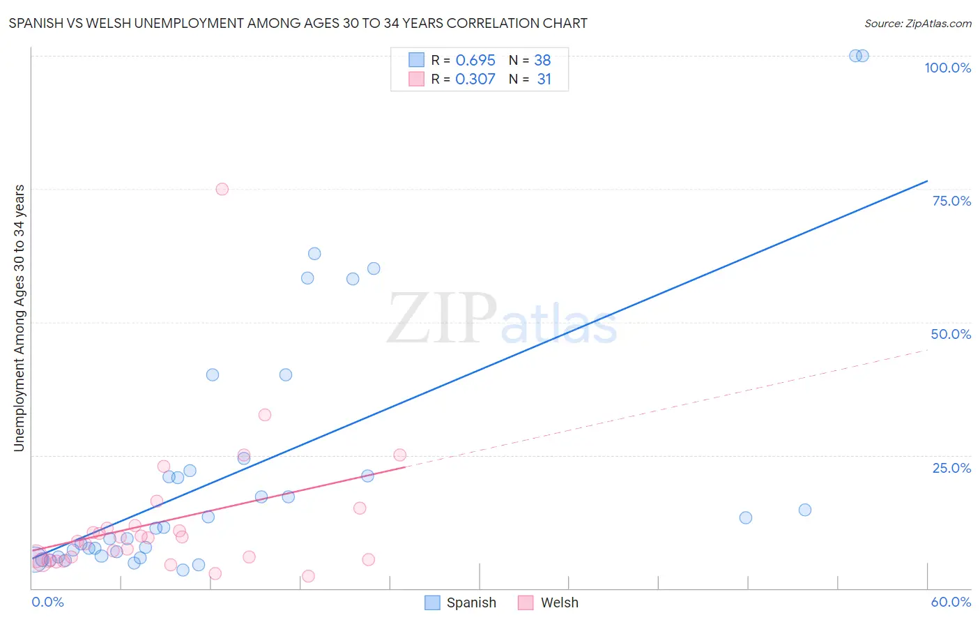 Spanish vs Welsh Unemployment Among Ages 30 to 34 years