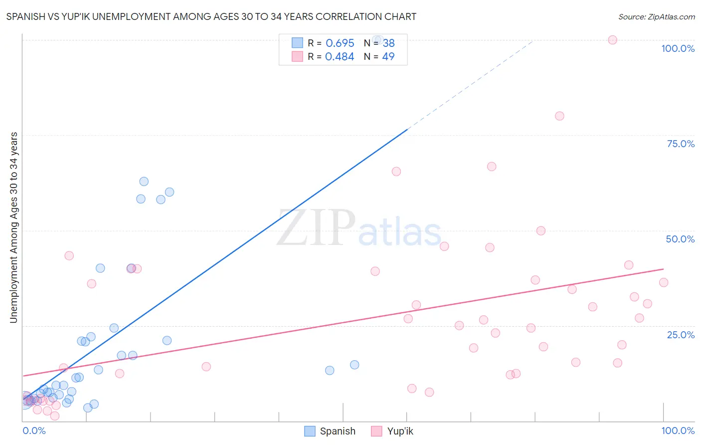 Spanish vs Yup'ik Unemployment Among Ages 30 to 34 years