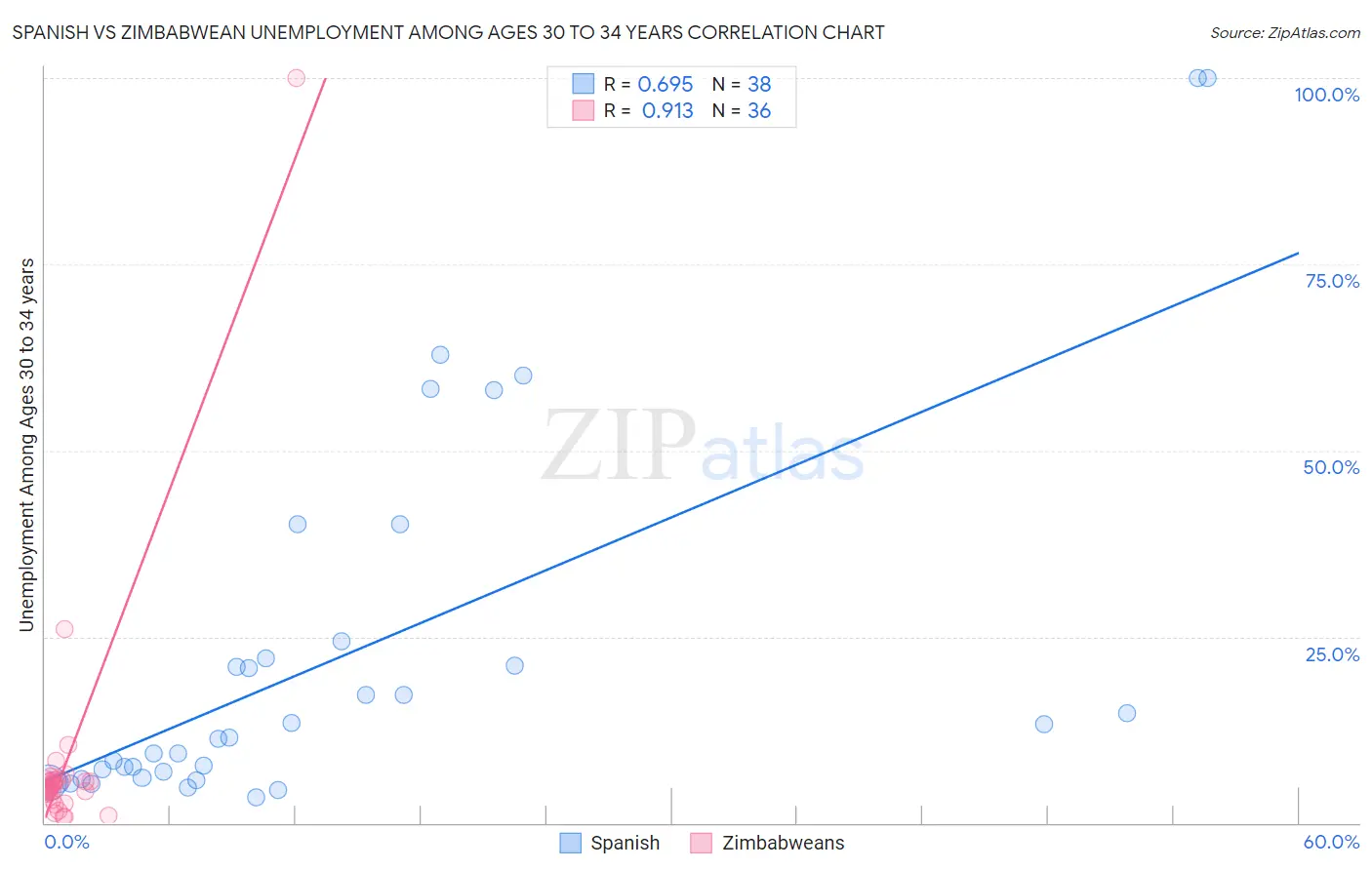 Spanish vs Zimbabwean Unemployment Among Ages 30 to 34 years