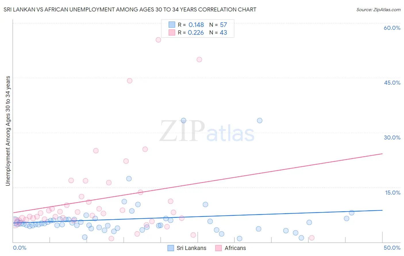 Sri Lankan vs African Unemployment Among Ages 30 to 34 years