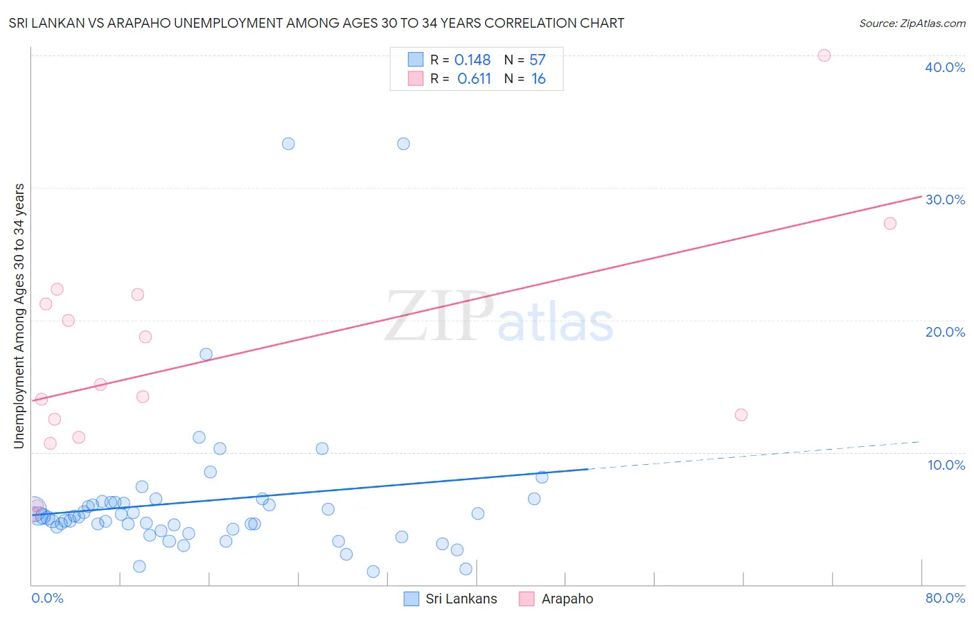 Sri Lankan vs Arapaho Unemployment Among Ages 30 to 34 years