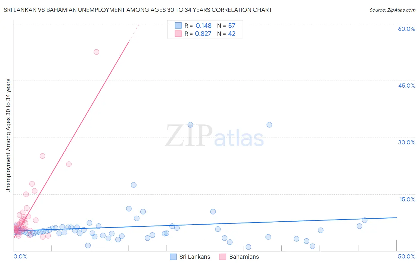 Sri Lankan vs Bahamian Unemployment Among Ages 30 to 34 years