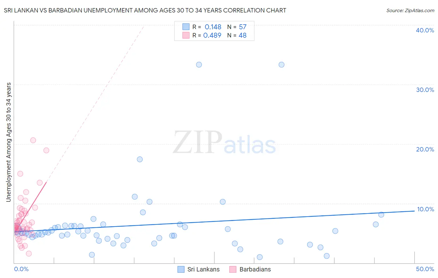 Sri Lankan vs Barbadian Unemployment Among Ages 30 to 34 years