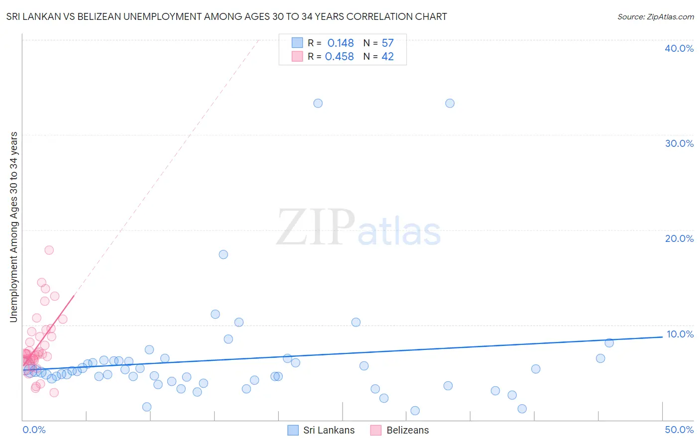Sri Lankan vs Belizean Unemployment Among Ages 30 to 34 years