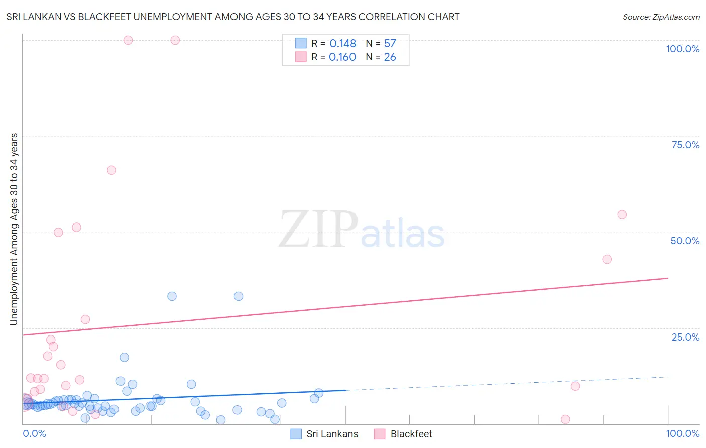 Sri Lankan vs Blackfeet Unemployment Among Ages 30 to 34 years