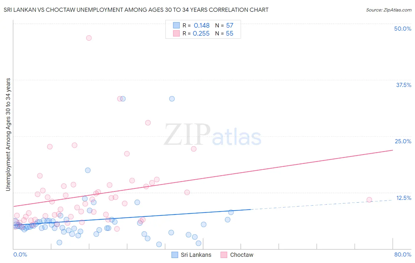 Sri Lankan vs Choctaw Unemployment Among Ages 30 to 34 years