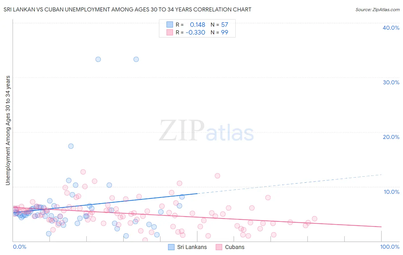 Sri Lankan vs Cuban Unemployment Among Ages 30 to 34 years