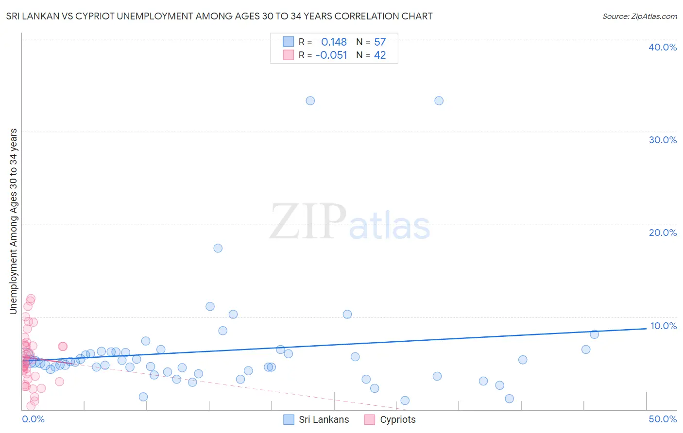 Sri Lankan vs Cypriot Unemployment Among Ages 30 to 34 years