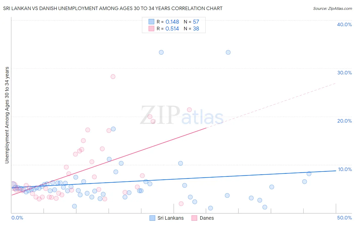 Sri Lankan vs Danish Unemployment Among Ages 30 to 34 years