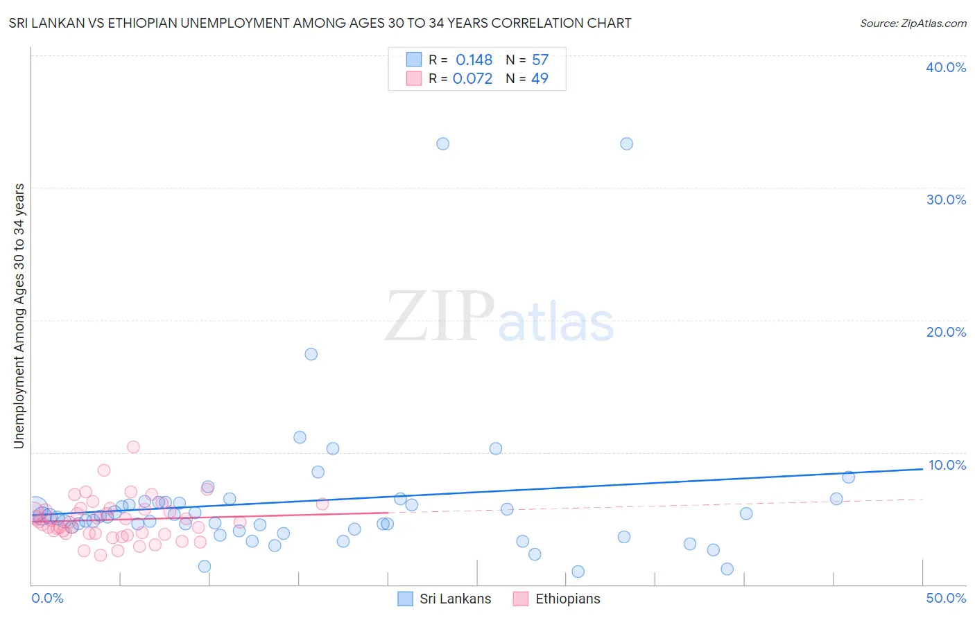 Sri Lankan vs Ethiopian Unemployment Among Ages 30 to 34 years