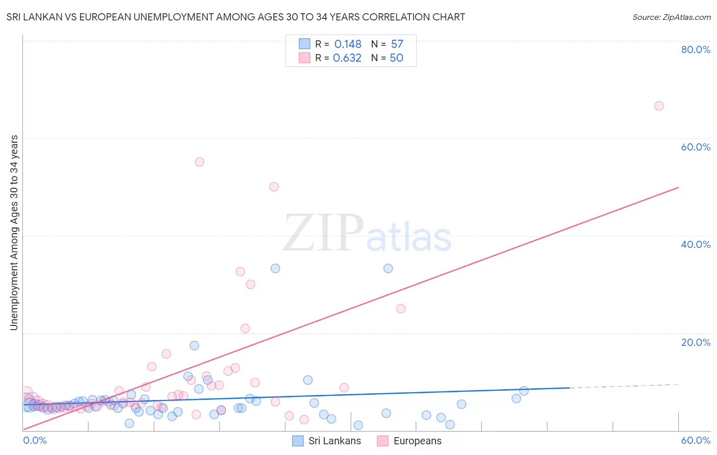 Sri Lankan vs European Unemployment Among Ages 30 to 34 years