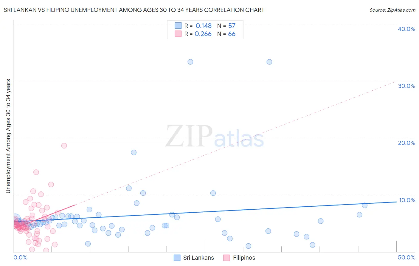 Sri Lankan vs Filipino Unemployment Among Ages 30 to 34 years