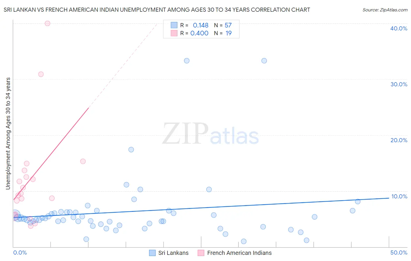 Sri Lankan vs French American Indian Unemployment Among Ages 30 to 34 years