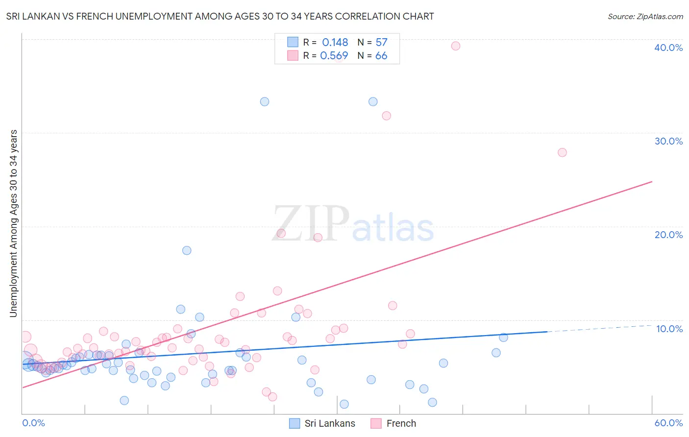 Sri Lankan vs French Unemployment Among Ages 30 to 34 years